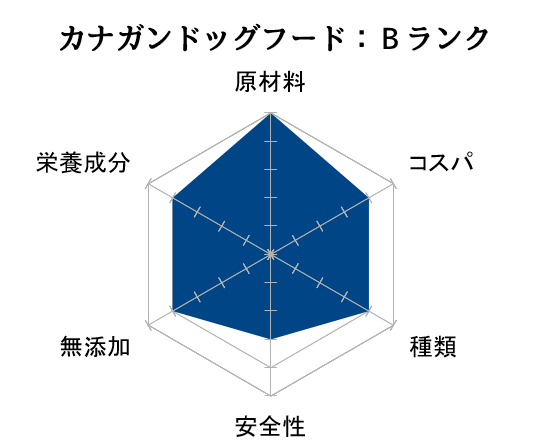 カナガンドッグフード