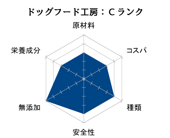 ドッグフード工房 評価ランク