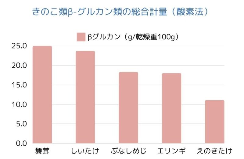 βグルカンとは？高齢犬やアレルギー体質の犬に！豊富な食べ物＆効果的な与え方