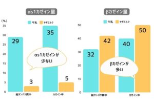 犬にはヤギミルクがおすすめ！アミノ酸が豊富でアレルギーが出にくい！牛乳との違いについて