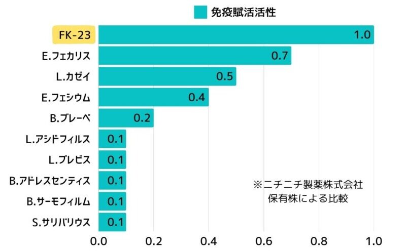 乳酸菌FK-23について。犬も腸活で元気に！生菌に比べて免疫活性が約3倍