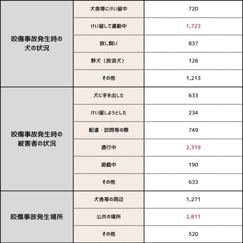 犬の咬傷事故が増加中!愛犬が人や犬を噛んでしまう前に。原因と対策を解説